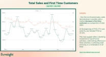 total sales &amp; first time customers