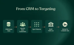 High level process of how your CRM data translates to targeting