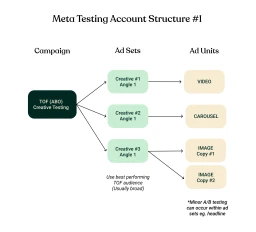 Facebook Ads creative testing structure