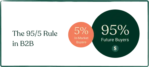 95/5 rule in B2B