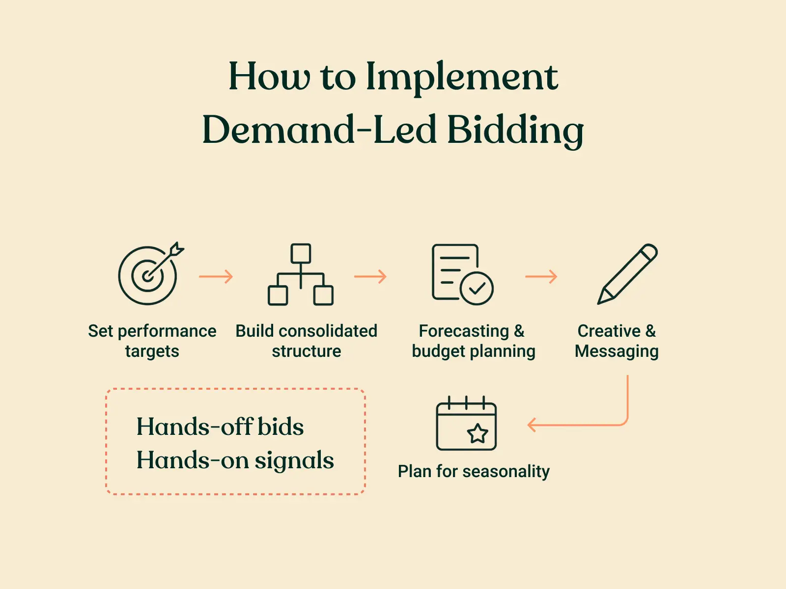 how to implement demand led bidding