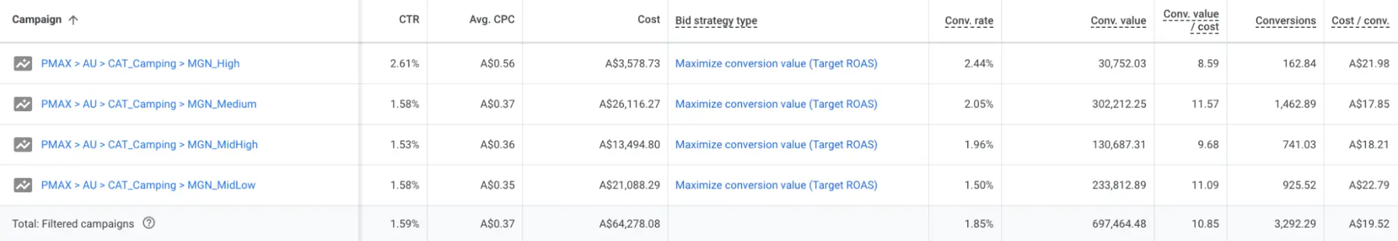 Low-Margin Products